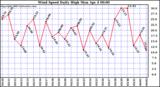  Wind Speed Daily High			