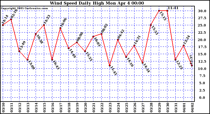  Wind Speed Daily High			