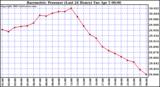  Barometric Pressure (Last 24 Hours)  	