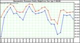  Barometric Pressure Daily High/Low	