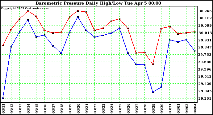  Barometric Pressure Daily High/Low	