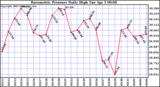  Barometric Pressure Daily High	