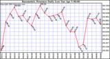  Barometric Pressure Daily Low		