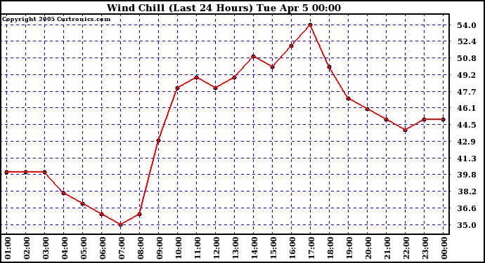 Wind Chill (Last 24 Hours)	