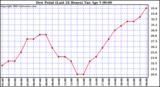  Dew Point (Last 24 Hours)	