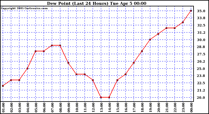  Dew Point (Last 24 Hours)	