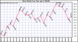  Dew Point Low			