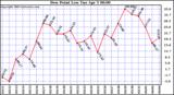  Dew Point Low			