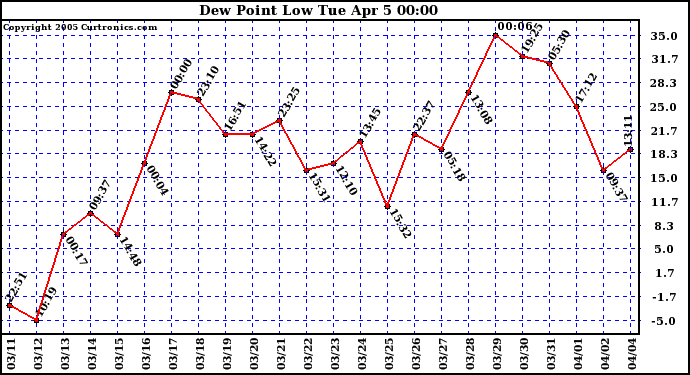  Dew Point Low			