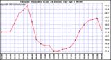  Outside Humidity (Last 24 Hours) 