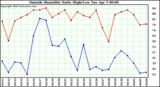  Outside Humidity Daily High/Low 