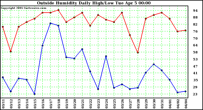  Outside Humidity Daily High/Low 