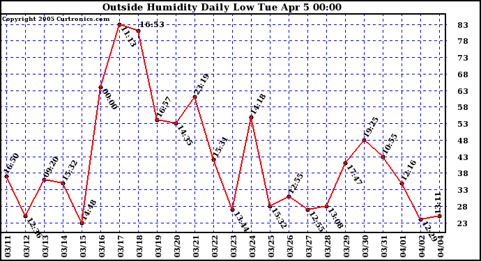  Outside Humidity Daily Low 