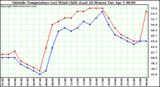  Outside Temperature (vs) Wind Chill (Last 24 Hours) 