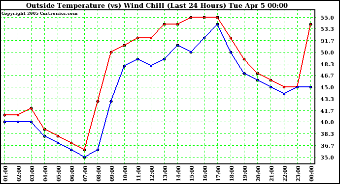  Outside Temperature (vs) Wind Chill (Last 24 Hours) 