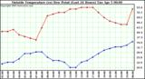  Outside Temperature (vs) Dew Point (Last 24 Hours) 