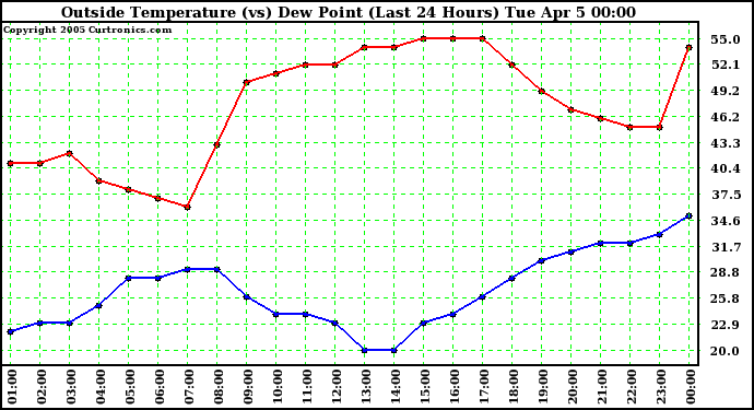  Outside Temperature (vs) Dew Point (Last 24 Hours) 