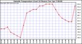 Outside Temperature (Last 24 Hours) 