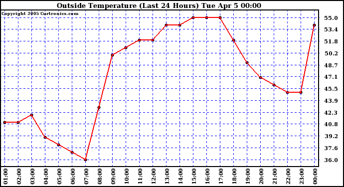  Outside Temperature (Last 24 Hours) 