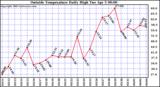  Outside Temperature Daily High 