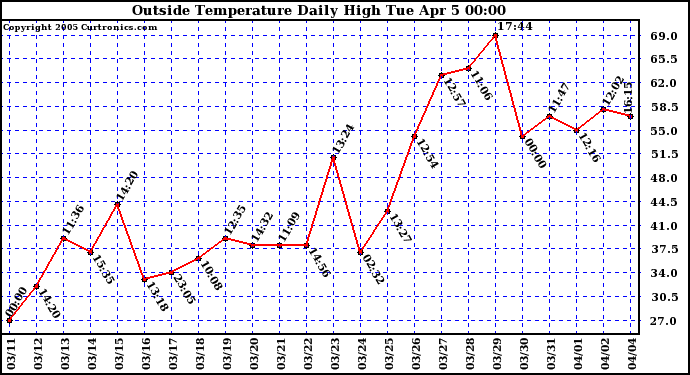  Outside Temperature Daily High 