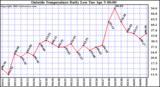  Outside Temperature Daily Low 