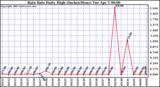  Rain Rate Daily High (Inches/Hour)	