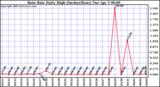  Rain Rate Daily High (Inches/Hour)	