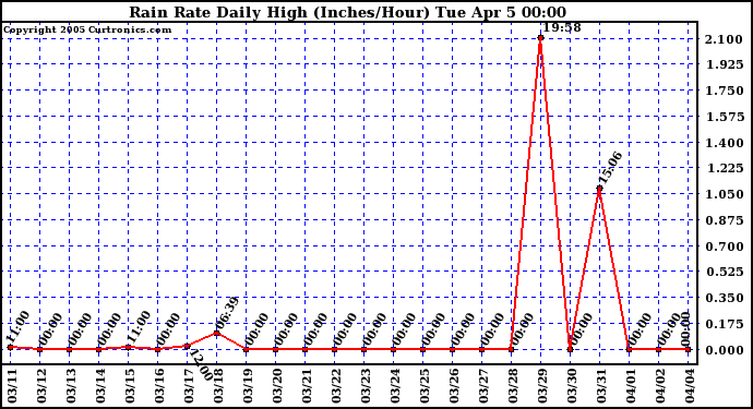  Rain Rate Daily High (Inches/Hour)	