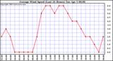  Average Wind Speed (Last 24 Hours)	