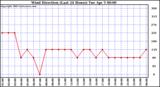  Wind Direction (Last 24 Hours)	