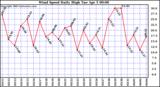  Wind Speed Daily High			