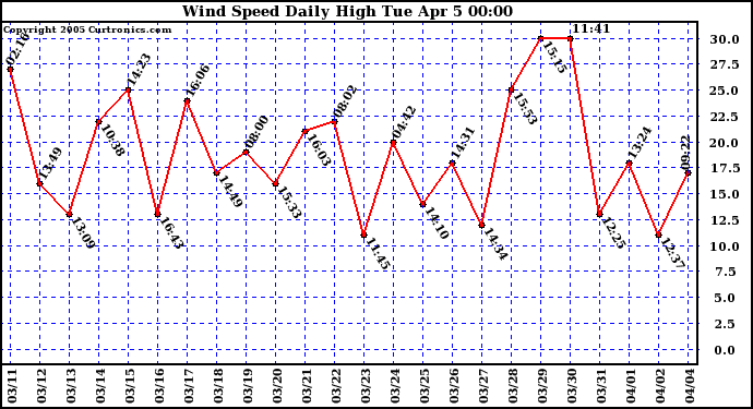  Wind Speed Daily High			