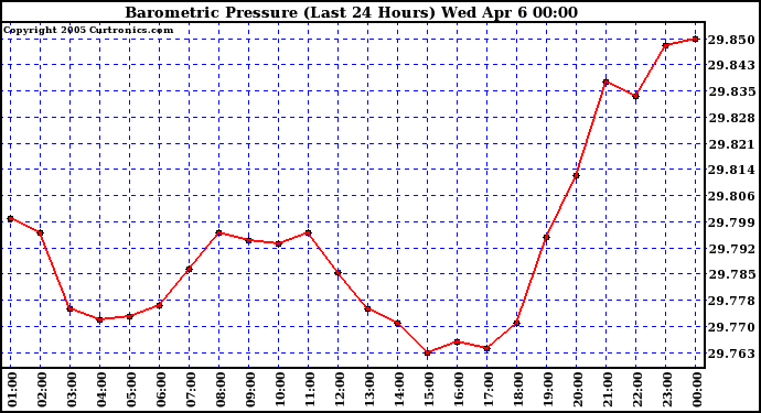  Barometric Pressure (Last 24 Hours)  	