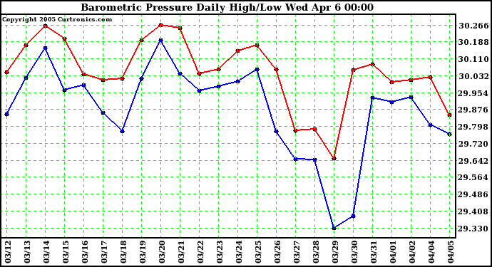  Barometric Pressure Daily High/Low	