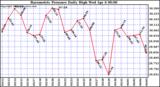  Barometric Pressure Daily High	