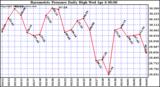  Barometric Pressure Daily High	