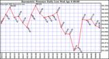  Barometric Pressure Daily Low		