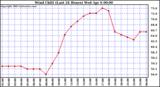  Wind Chill (Last 24 Hours)	