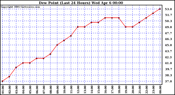  Dew Point (Last 24 Hours)	