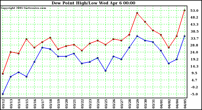  Dew Point High/Low	