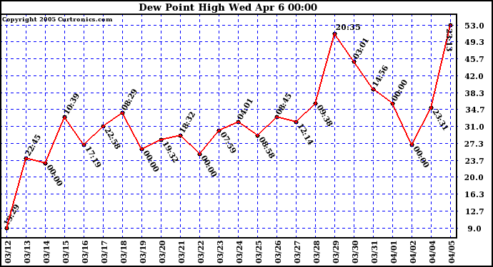  Dew Point High		