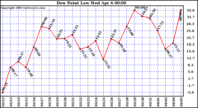  Dew Point Low			