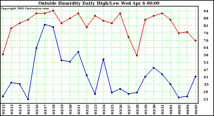  Outside Humidity Daily High/Low 