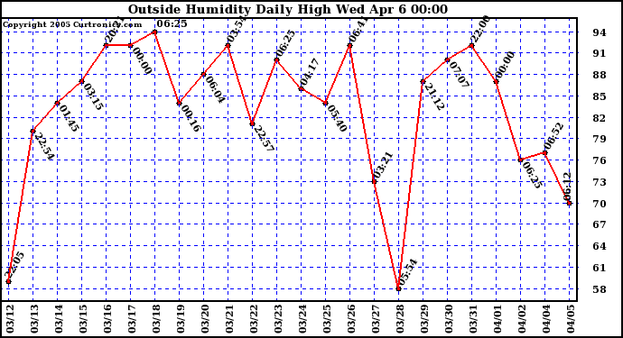  Outside Humidity Daily High	