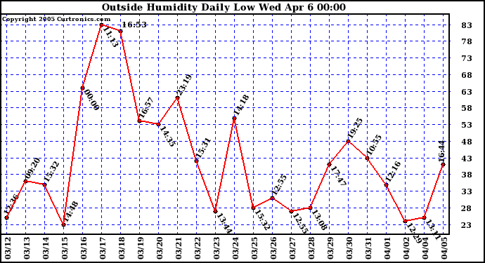  Outside Humidity Daily Low 