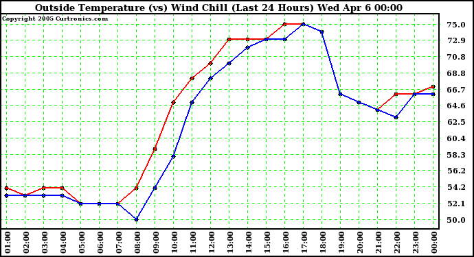  Outside Temperature (vs) Wind Chill (Last 24 Hours) 