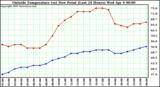  Outside Temperature (vs) Dew Point (Last 24 Hours) 