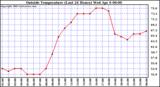  Outside Temperature (Last 24 Hours) 