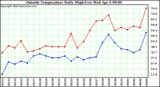  Outside Temperature Daily High/Low	